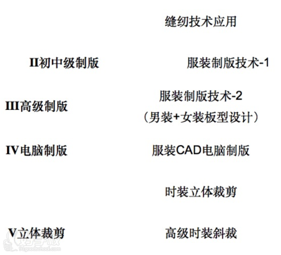 杭州時尚依人服裝培訓中心 高職高專中專學生服裝制版就業(yè)強化培訓班詳解